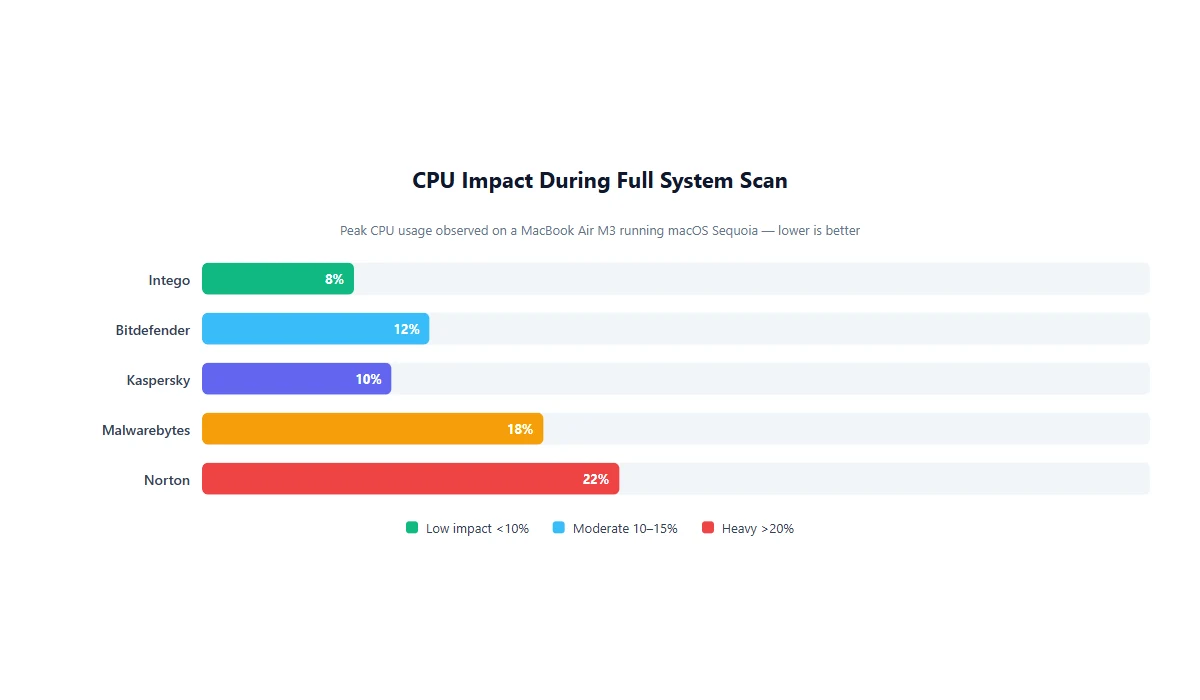 Best antivirus for Mac comparison chart showing CPU impact during full system scans
