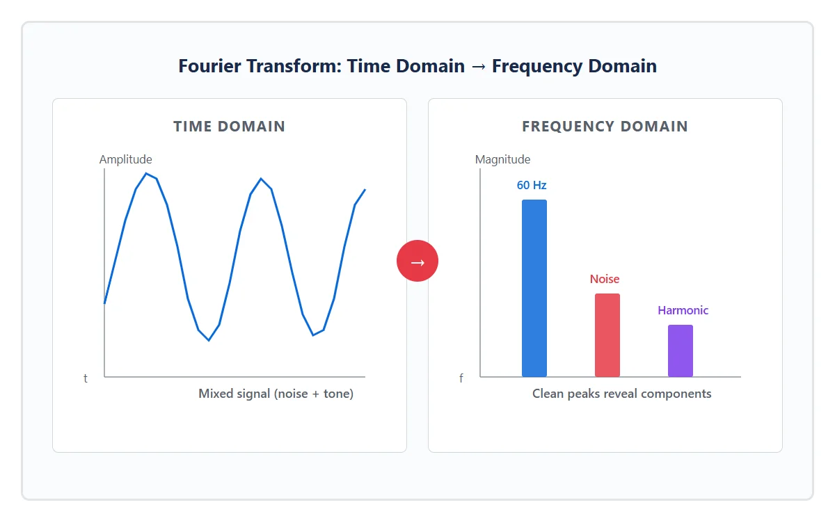 Diagram showing Fourier transform converting a mixed time-domain signal into clean frequency peaks